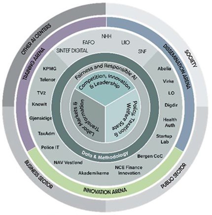 Chart of interest stakeholders