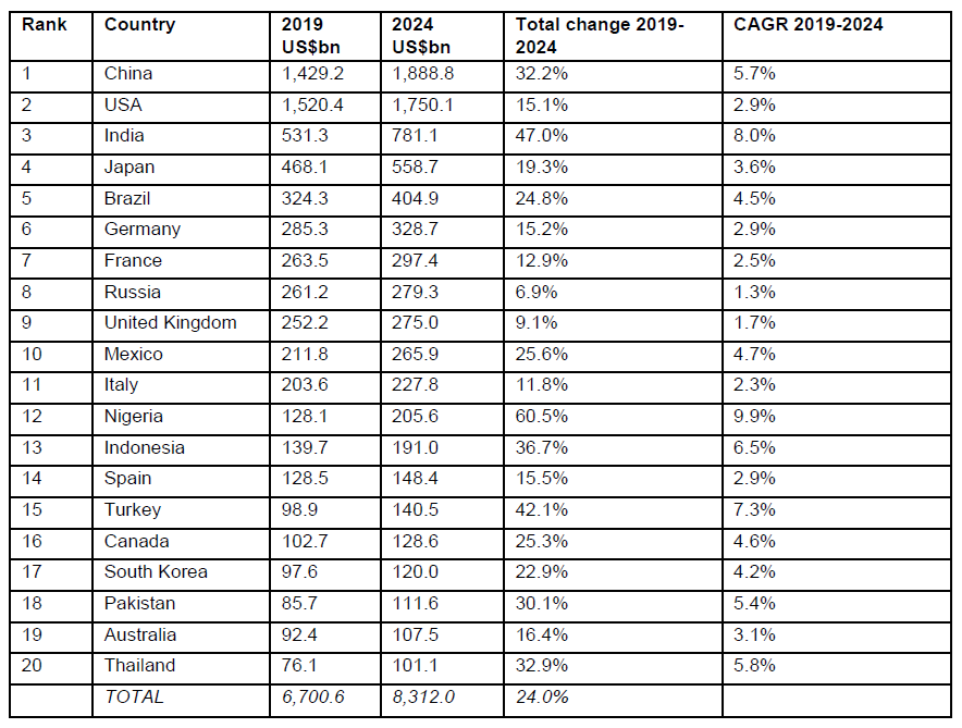 Expected Global Market Growth 2019-2024