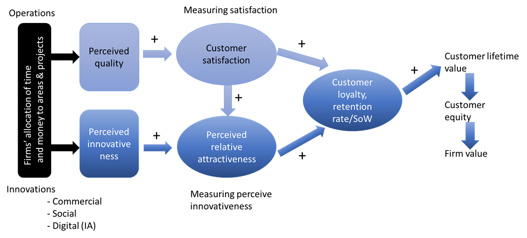 Norwegian Innovation Index (NII): Customers' Voice On Innovation | NHH