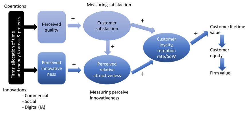 Source: Andreassen 2023 – Modern value creation