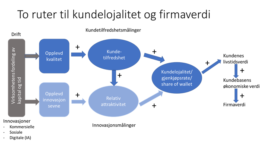 Kilde: Andreassen 2023 - Moderne verdiskaping