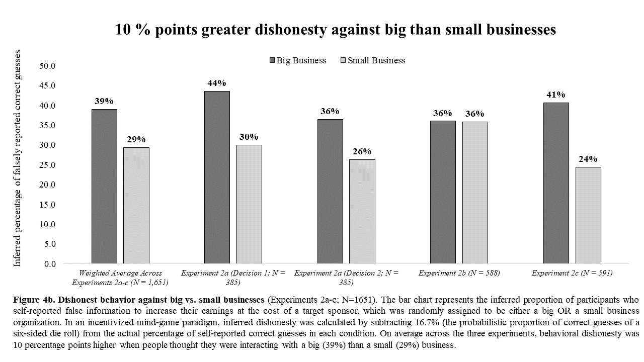 More dishonesty against big businesses