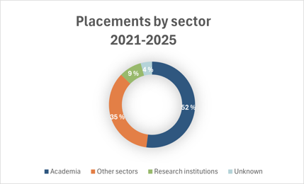 NHH PhD candidates placement by sector