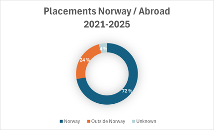 NHH PhD candidate placement by country