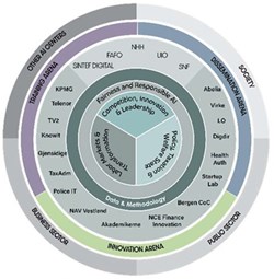 Map of stakeholders in AI-centre