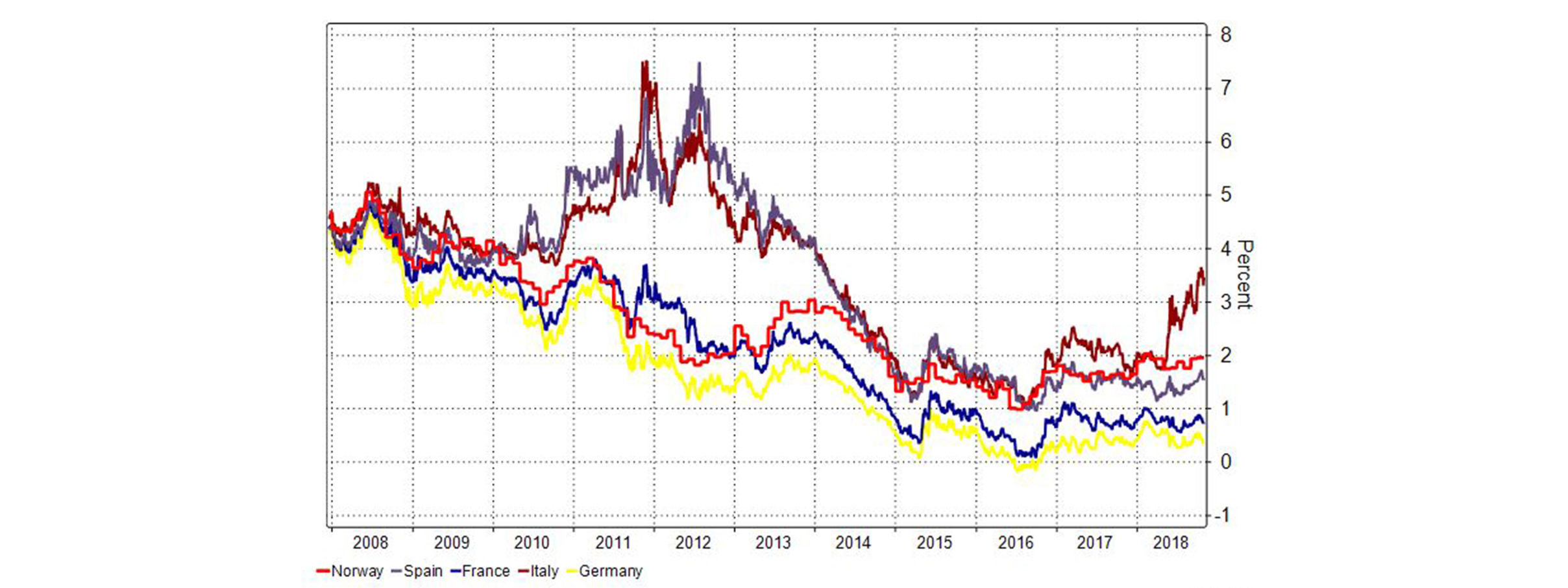 Interest rates in Europe