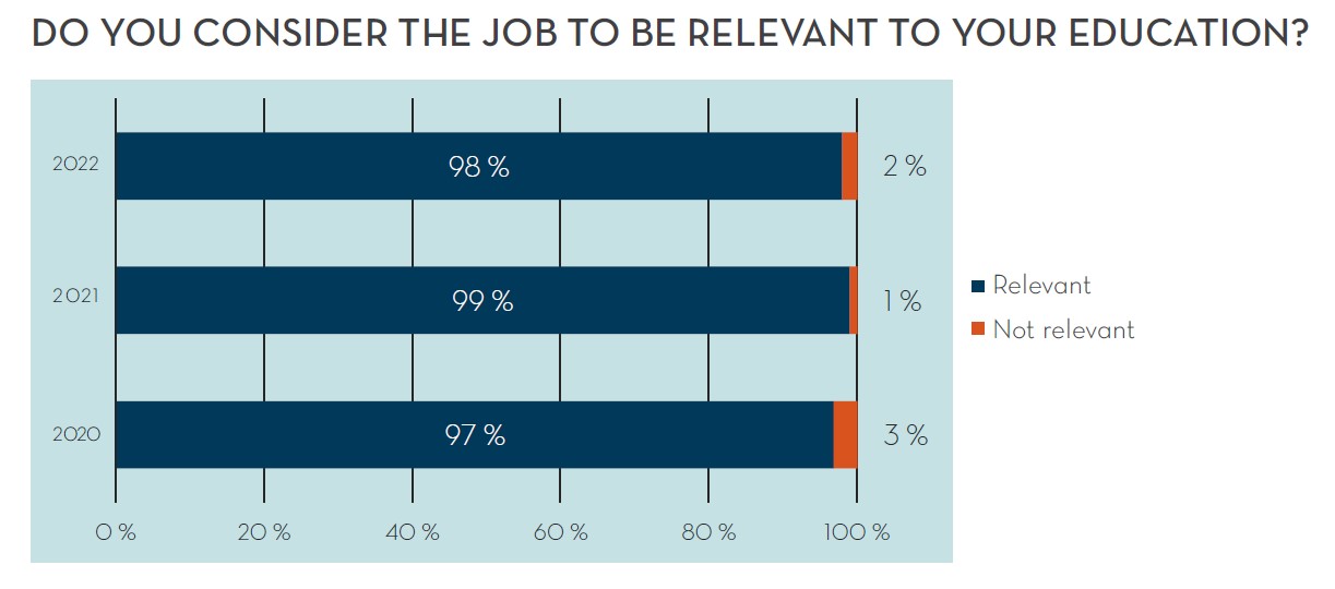 Tabell som viser at 98% av studenter får en relevant jobb etter studiene.