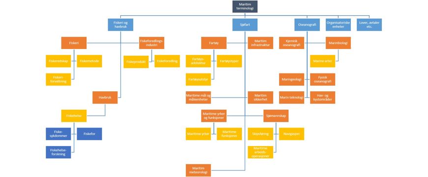 Maritim domenestruktur