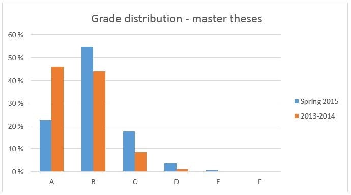 masters dissertation grades