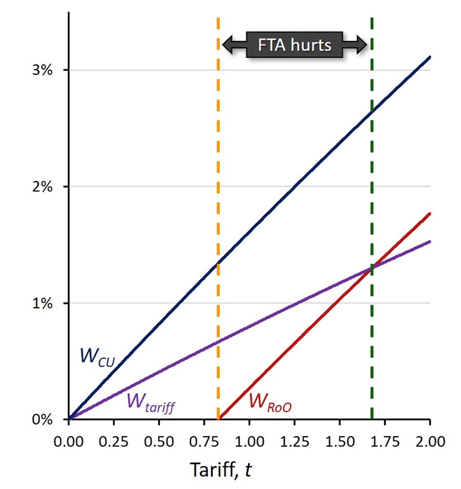 Figure 1 National welfare changes under alternate scenarios